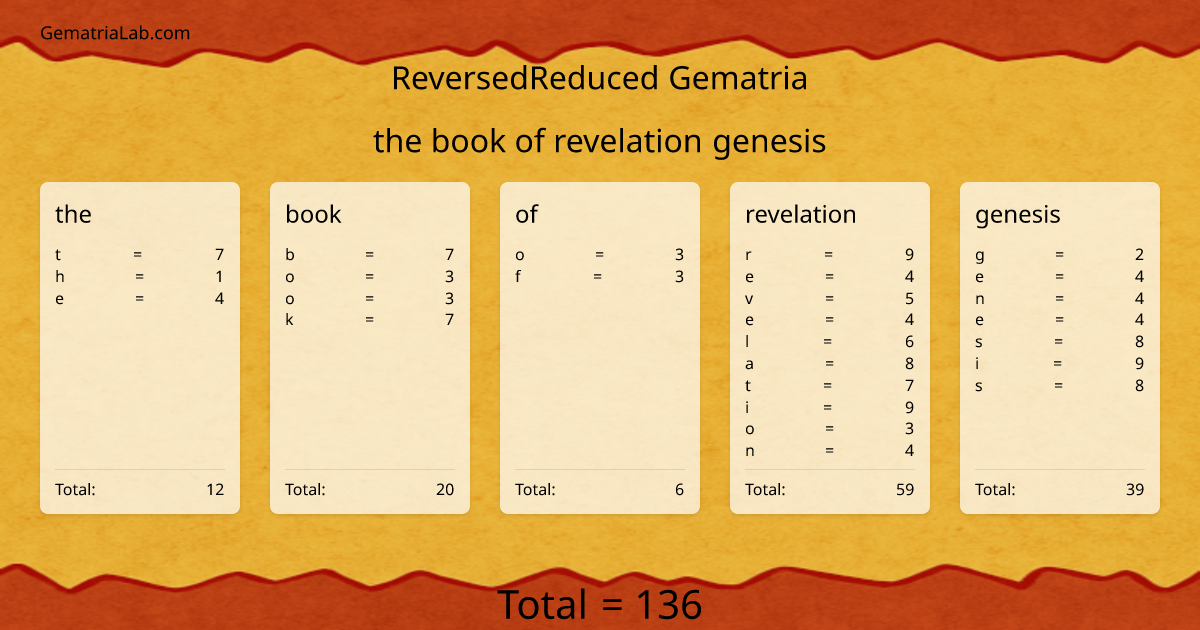 the book of revelation genesis in reversedReduced Gematria